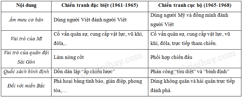 Chiến đấu chống chiến lược “Chiến tranh cục bộ” của đế quốc Mĩ ở miền Nam (1965-1968)</>