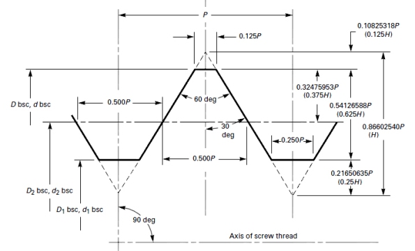 Đọc vị 4 loại ren được sử dụng phổ biến nhất hiện nay