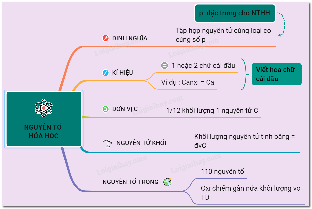 Lý thuyết nguyên tố hóa học</>