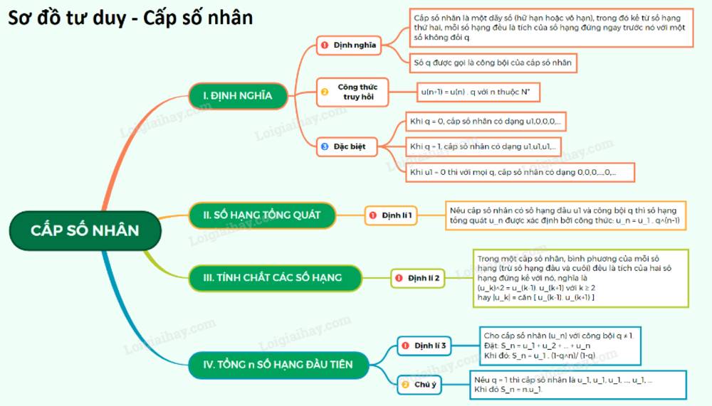 Cấp số nhân là gì? Cập nhật kiến thức công thức cấp số nhân đầy đủ nhất