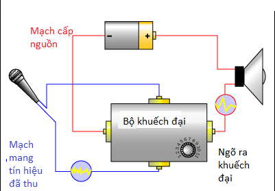 Hoạt động của mạch khuếch đại