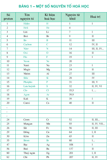 Lý thuyết nguyên tố hóa học</>