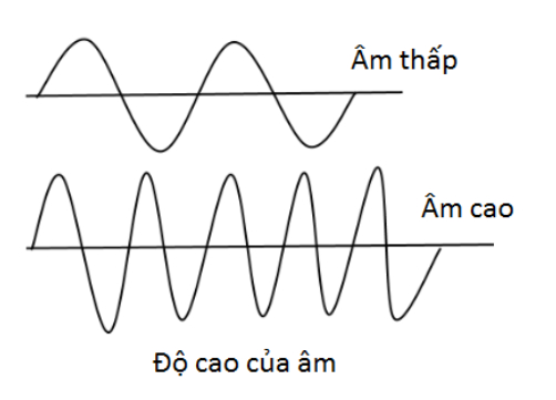 Sóng Âm Là Gì? Lý Thuyết Sóng Âm Và Bài Tập Minh Họa