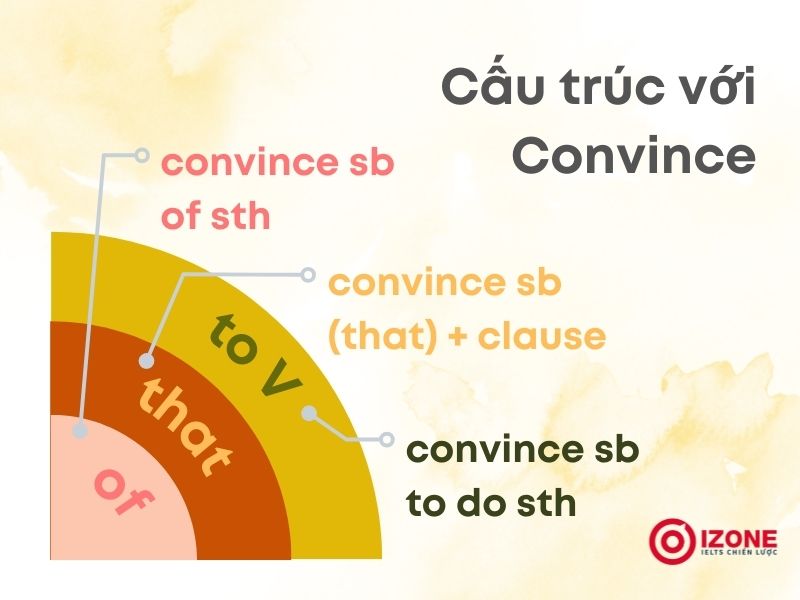 Convince là gì? Convince đi với giới từ gì trong tiếng Anh