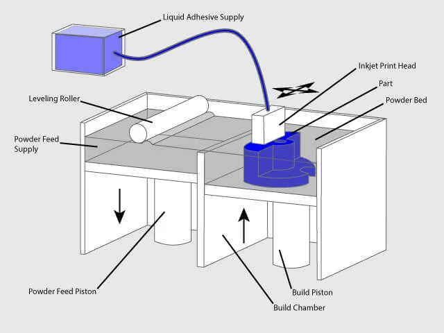 Công Nghệ In 3D Cuộc Cách Mạng Đột Phá Ngành Sản Xuất