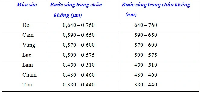 Sóng ánh sáng- Lý thuyết và công thức tính