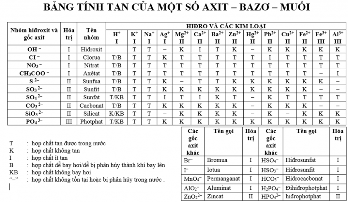 Độ tan là gì? Công thức tính độ tan