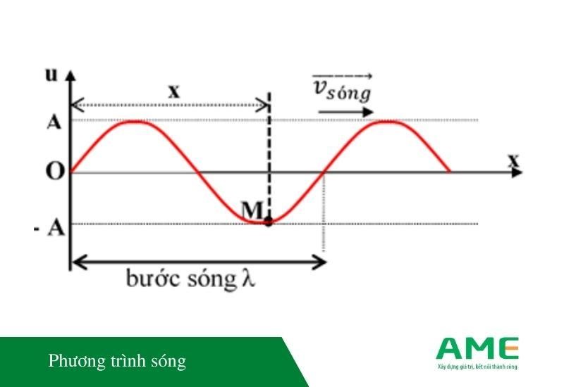 Bước sóng là gì? Cách tính công thức tính bước sóng CHUẨN