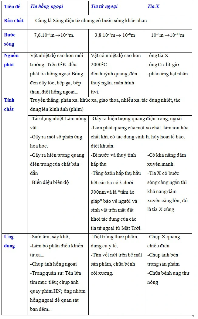 Sóng ánh sáng- Lý thuyết và công thức tính