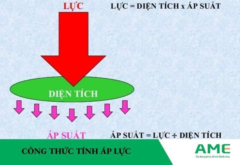 Áp lực là gì? Công thức tính từng loại áp suất CHUẨN NHẤT| AME Group