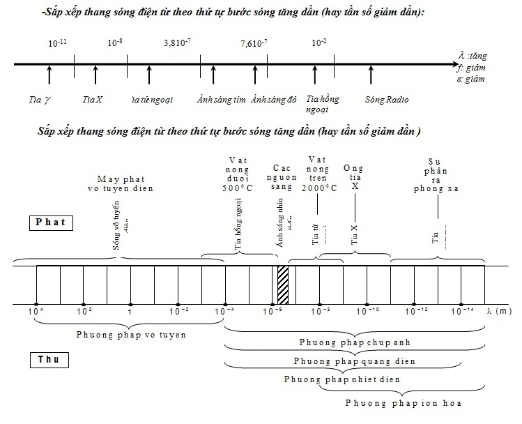 Sóng ánh sáng- Lý thuyết và công thức tính