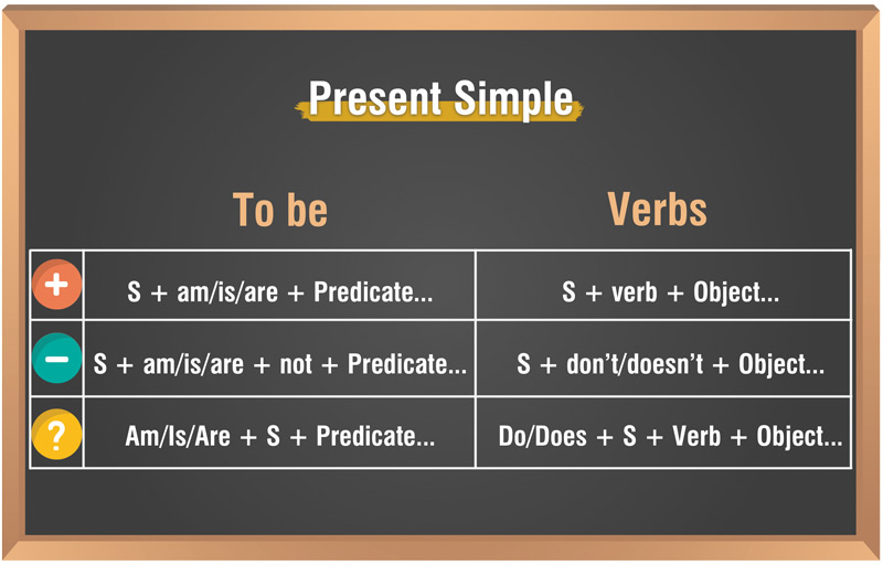 Thì hiện tại đơn (Simple present tense) - Công thức, cách dùng, dấu hiệu và bài tập