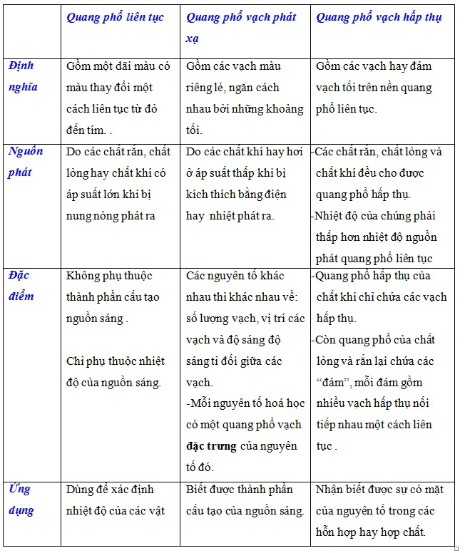 Sóng ánh sáng- Lý thuyết và công thức tính