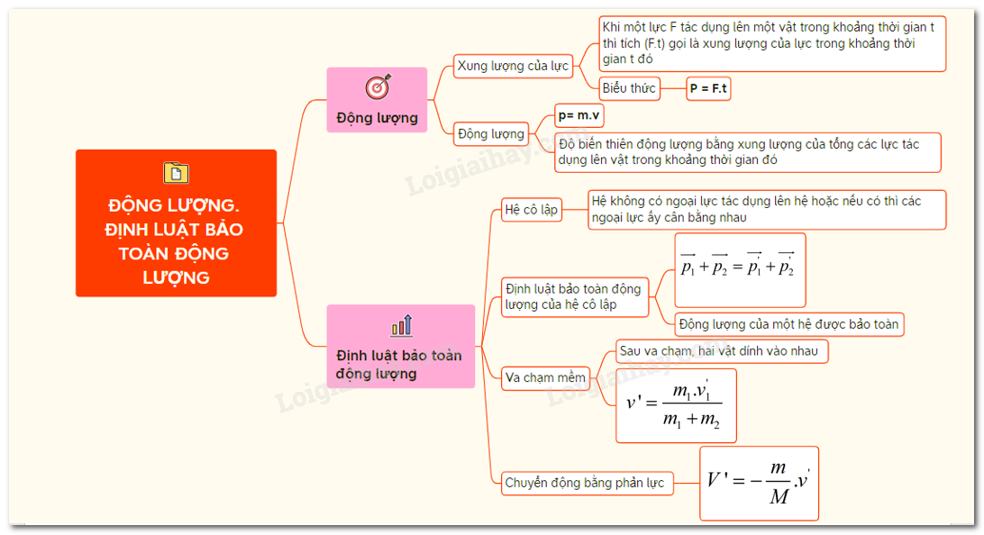 Lý thuyết Động lượng - Định luật bảo toàn động lượng</>