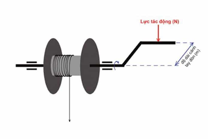 (NÊN XEM) Momen lực là gì? Công thức tính momen lực