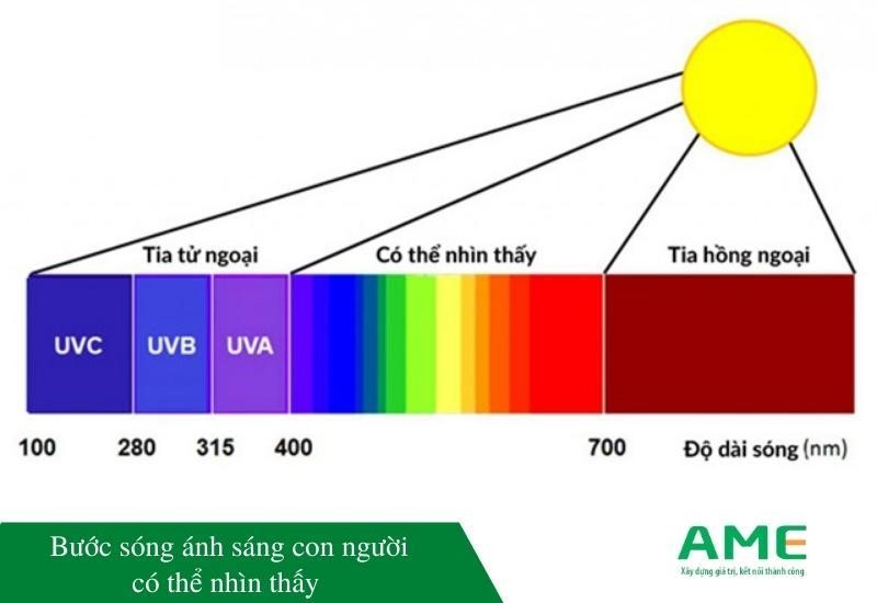 Bước sóng là gì? Cách tính công thức tính bước sóng CHUẨN