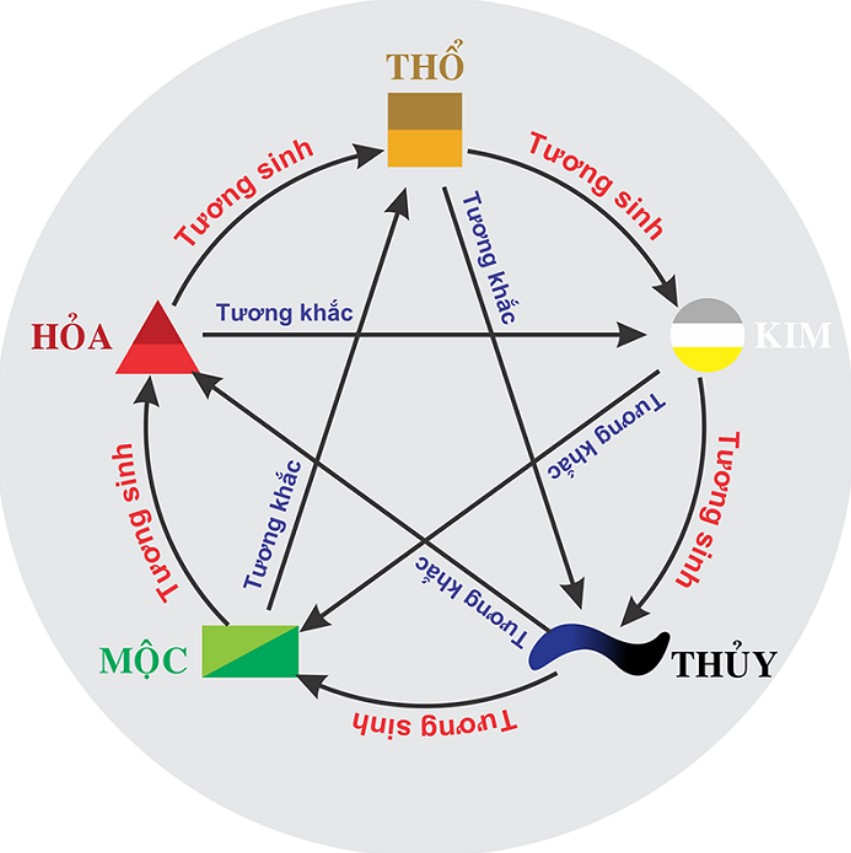 Lý giải ngũ hành tương sinh, tương khắc trong phong thủy