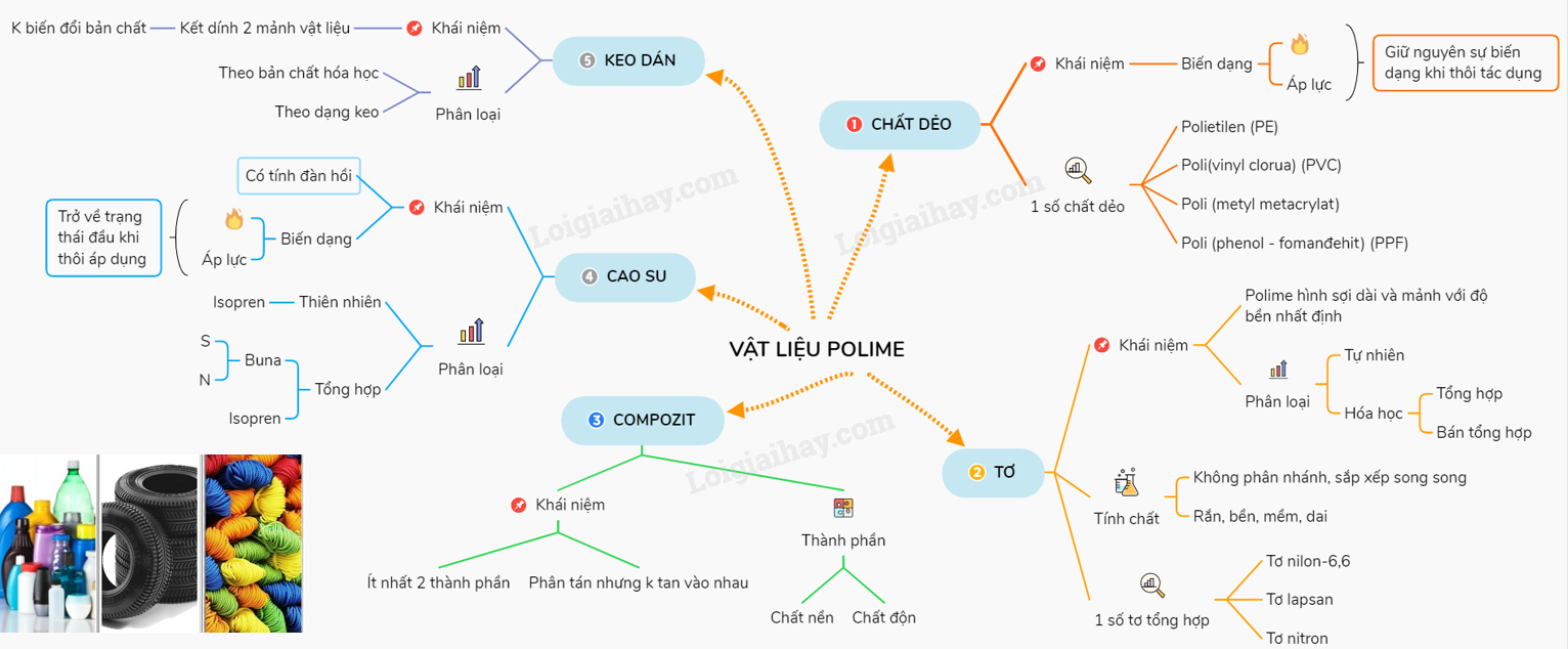 Lý thuyết vật liệu polime</>