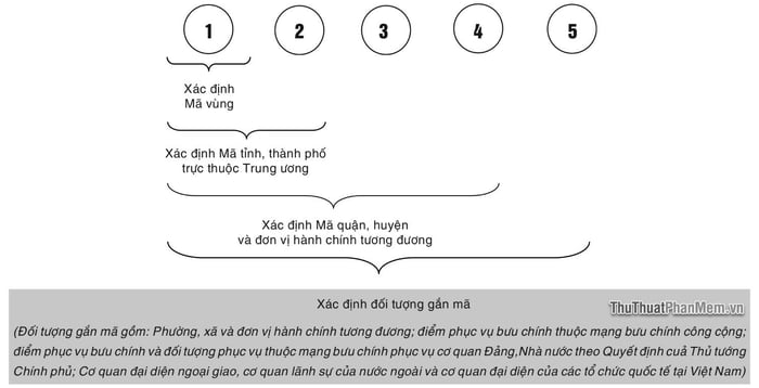 Danh sách Mã bưu điện An Giang - Postal Code, Zip Code các địa điểm trong tỉnh An Giang