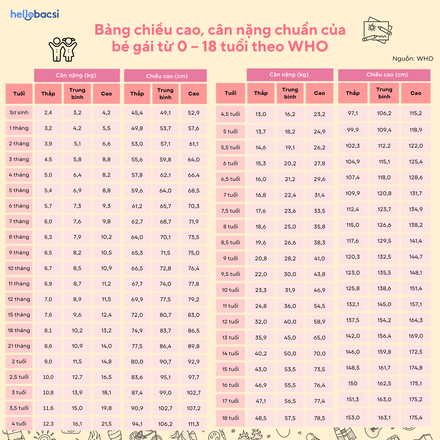 Bảng chiều cao cân nặng chuẩn của trẻ từ 0 - 18 tuổi theo WHO