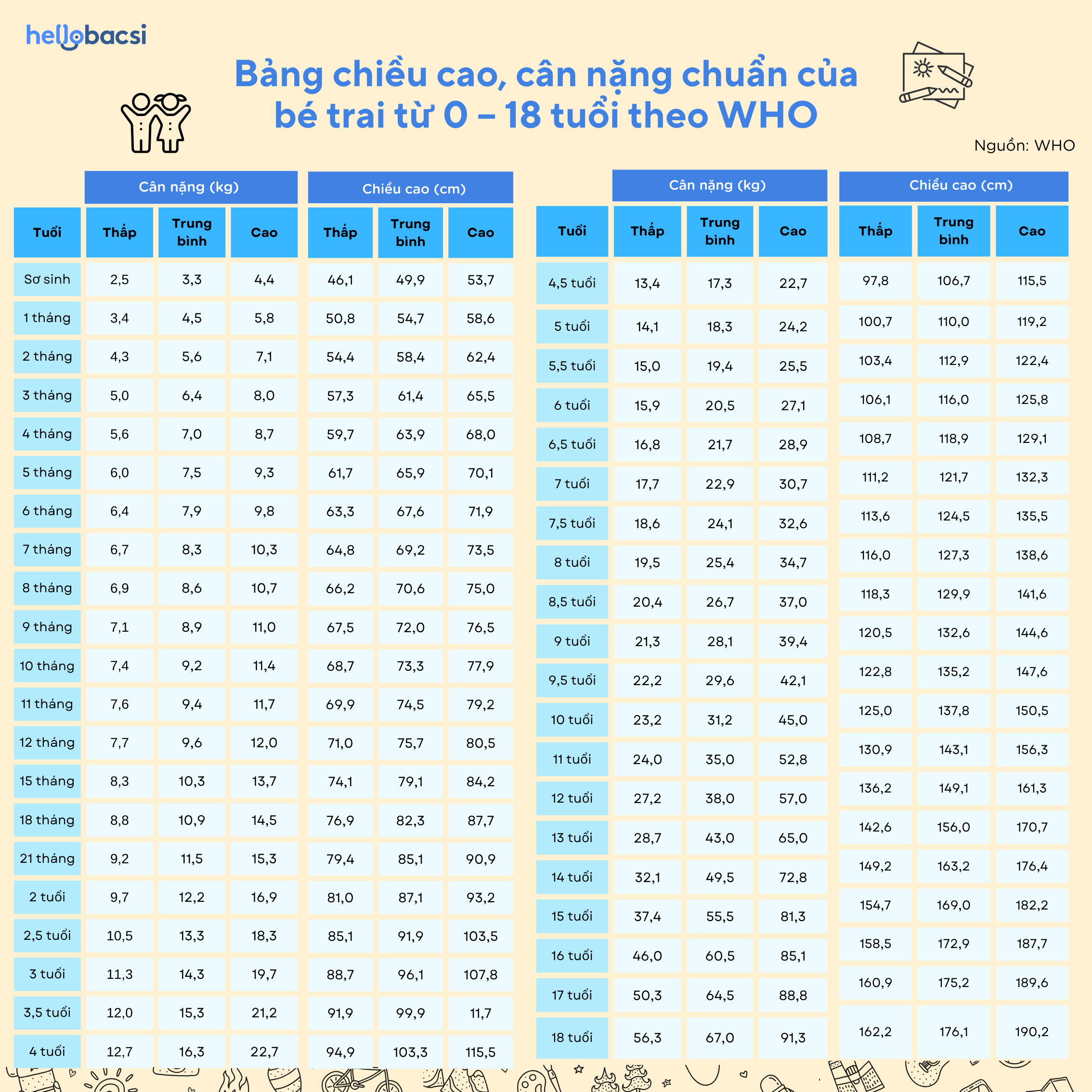 Bảng chiều cao cân nặng chuẩn của trẻ từ 0 - 18 tuổi theo WHO