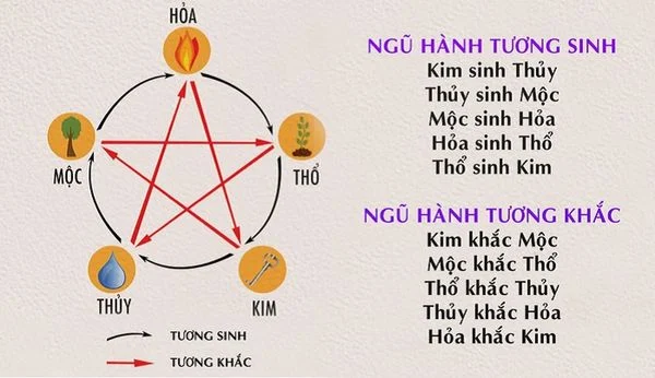 5 MỆNH NGŨ HÀNH TƯƠNG SINH VỚI NHAU NHƯ THẾ NÀO?.