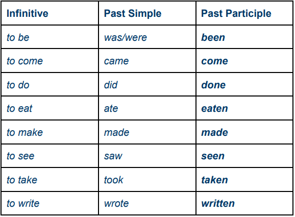 What is the Past Participle?