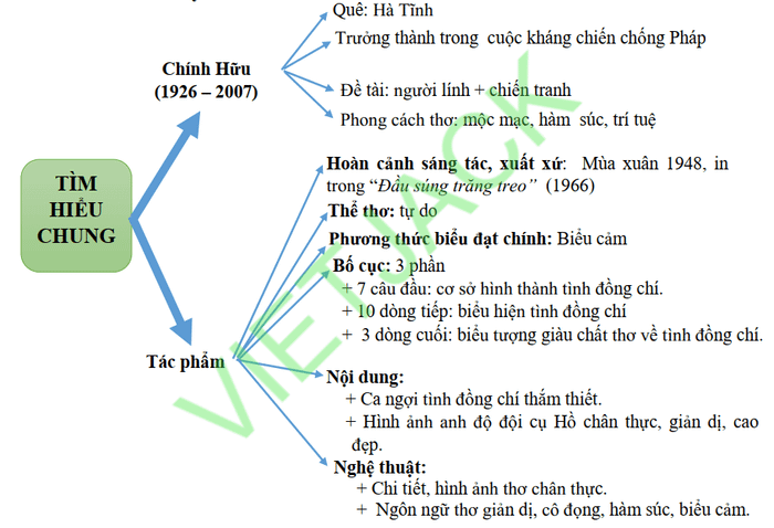 Hướng dẫn tư duy bài thơ Đồng chí (ngắn gọn, dễ nhớ)