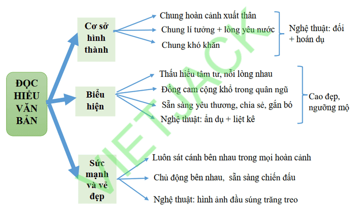 Hướng dẫn tư duy bài thơ Đồng chí (ngắn gọn, dễ nhớ)