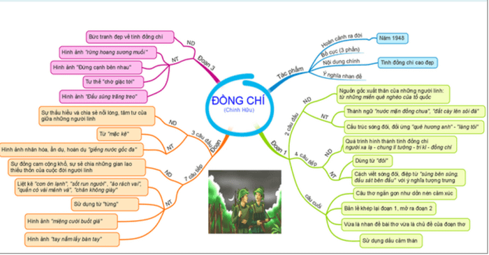 Hướng dẫn tư duy bài thơ Đồng chí (ngắn gọn, dễ nhớ)