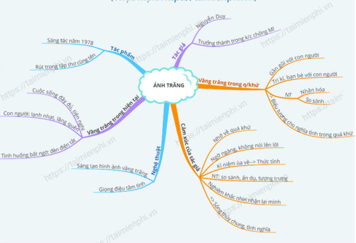 Sơ đồ tư duy cho bài thơ Ánh trăng (ngắn gọn và dễ nhớ)