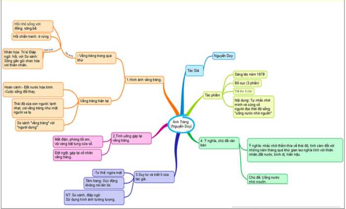 Sơ đồ tư duy cho bài thơ Ánh trăng (ngắn gọn và dễ nhớ)