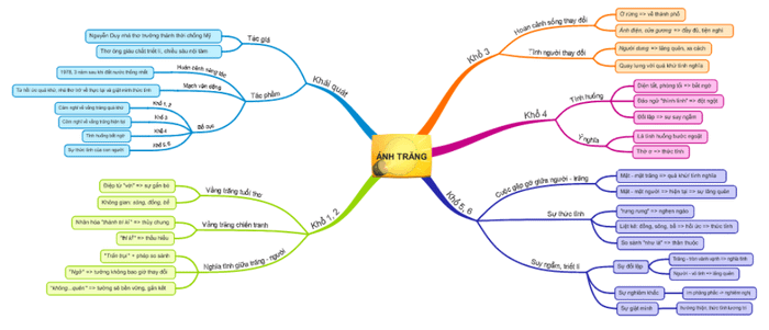 Sơ đồ tư duy cho bài thơ Ánh trăng (ngắn gọn và dễ nhớ)