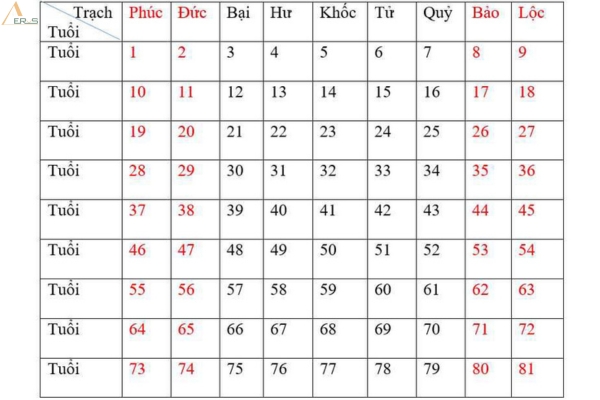 Trạch Tuổi Là Gì? Cách Tính Trạch Tuổi Theo Phong Thủy Chuẩn Nhất 2023