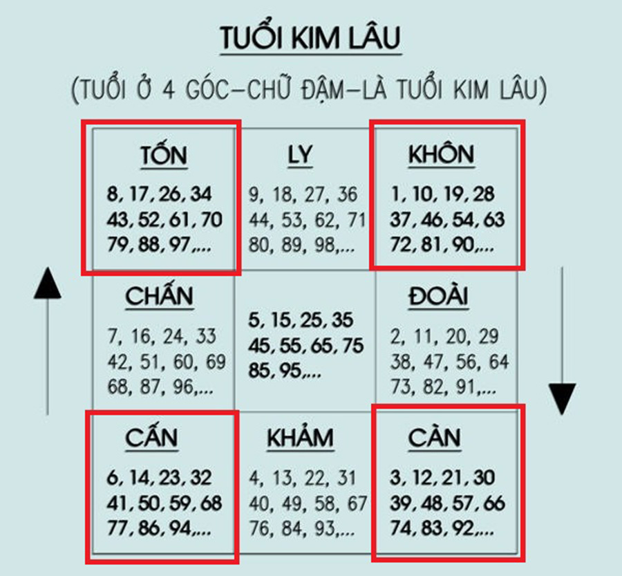 Kim lâu là gì? Cách tính và giải hạn kim lâu để xây nhà, cưới vợ