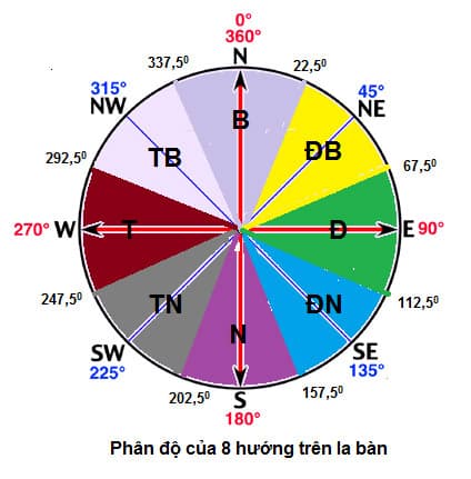 Cách xác định nhà hướng Đông Tây, Nam Bắc như thế nào?