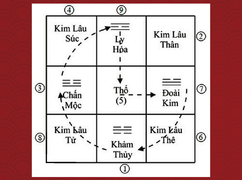 Tuổi Kim Lâu là gì? Cách tính tuổi Kim Lâu đơn giản