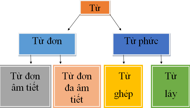 Cách phân biệt từ láy - từ ghép không phải ai cũng biết