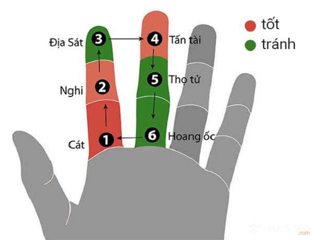 CÁCH TÍNH TUỔI LÀM NHÀ THEO CỬU TRẠCH