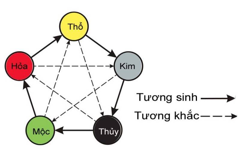 4 cách hóa giải xung khắc giữa mệnh Mộc và mệnh Kim